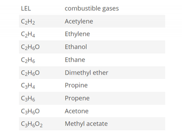 GFG CC33 防爆型電化學式氣體偵測器