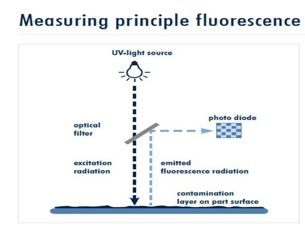 Máy đo sạch bề mặt SITA