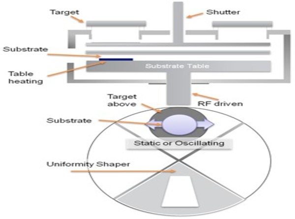 物理氣相沉積系統PVD